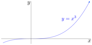 In the limit at infinity, as x grows forever, y = x^3 grows in the positive y-direction forever